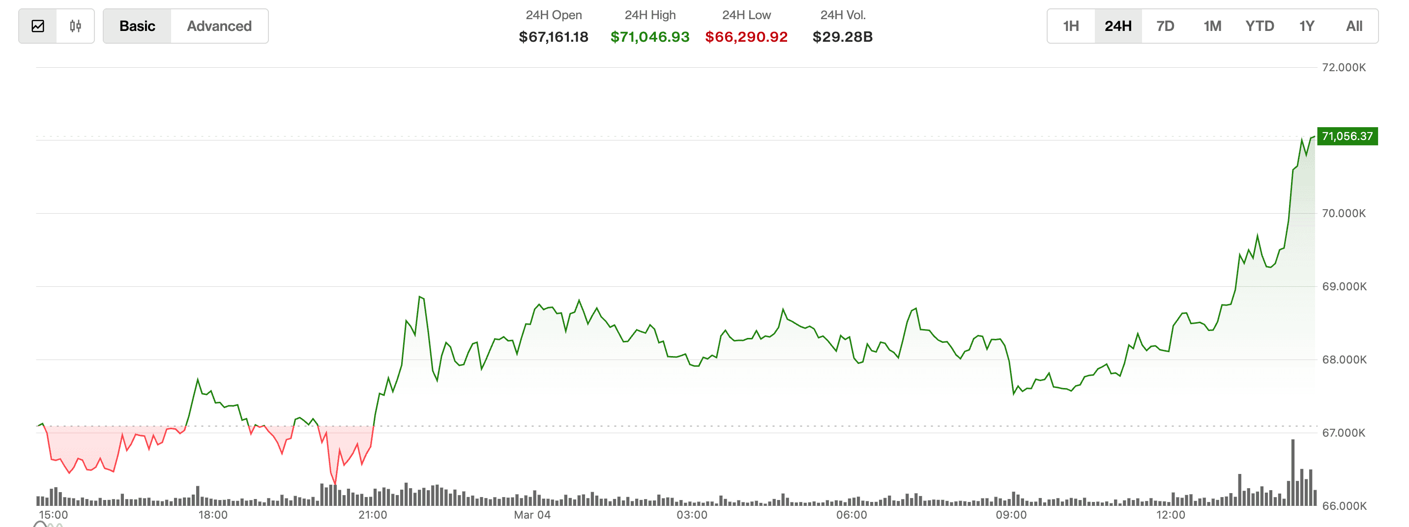 TradFi rally alert: AVGO stock jumps more than 6%.