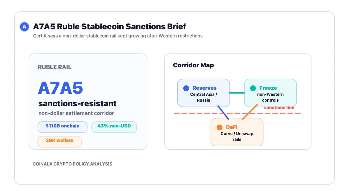 A7A5 Ruble Stablecoin Grows Despite Sanctions, CertiK Says
