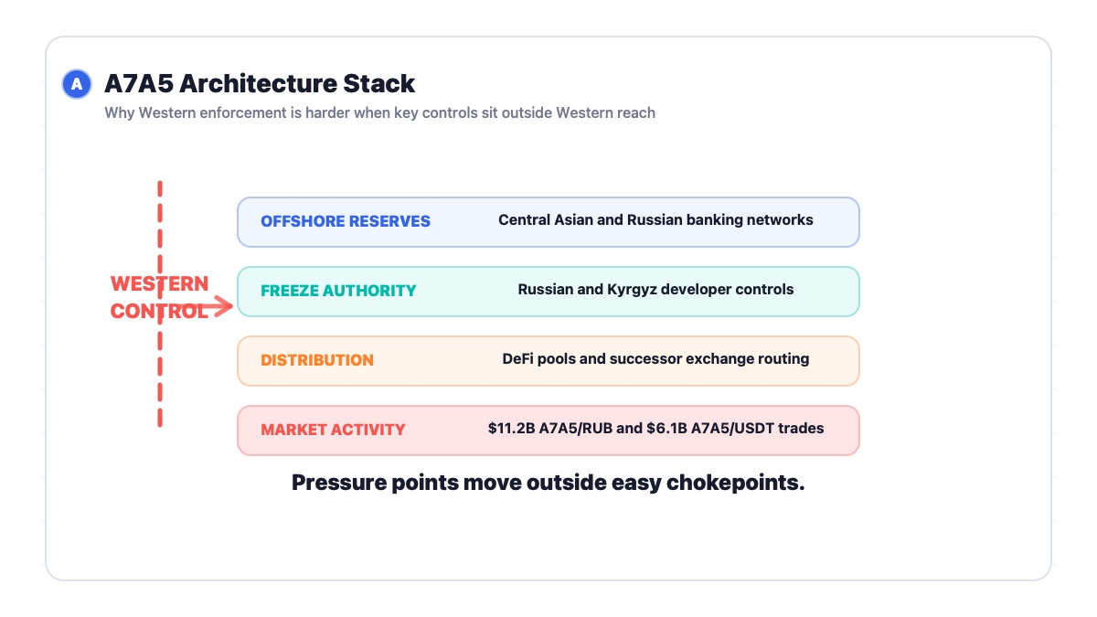 A7A5 ruble stablecoin sanctions architecture showing offshore reserves freeze controls and DeFi distribution
