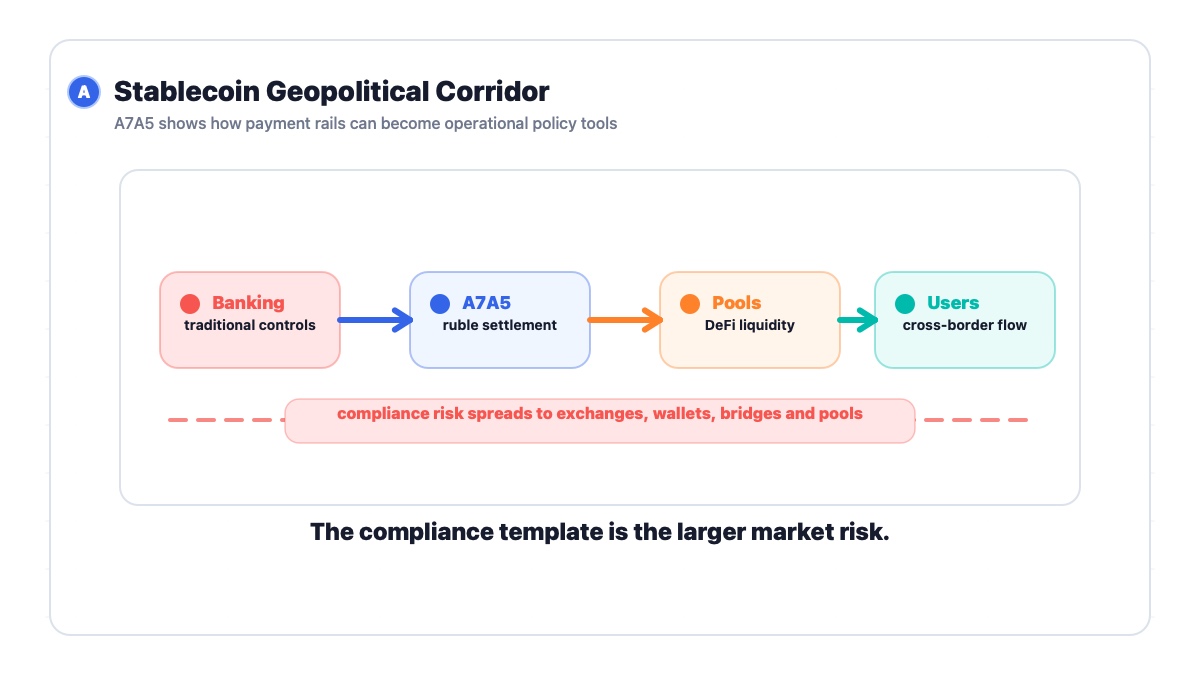 Stablecoins as geopolitical payment corridors with sanctions and compliance risk across crypto markets