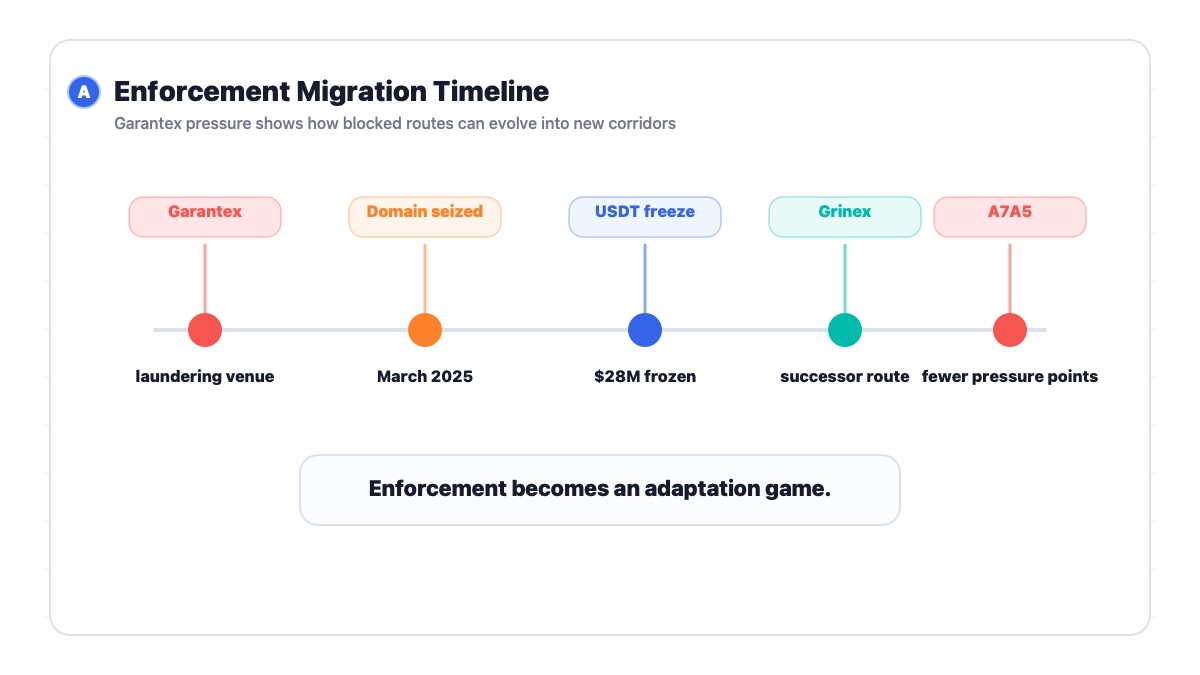 Garantex enforcement and A7A5 migration timeline showing stablecoin rails adapting after sanctions