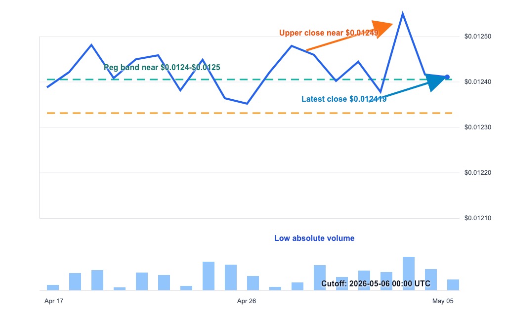 A7A5 CoinGecko daily close and volume chart showing $0.0124-$0.0125 peg band and low absolute volume