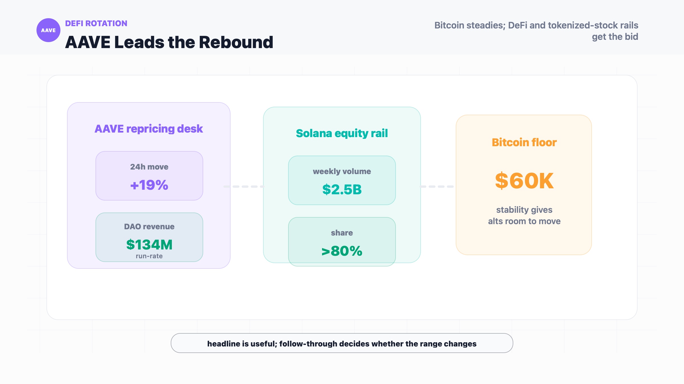 AAVE and Solana Lead Crypto Rebound as Bitcoin Holds $60K