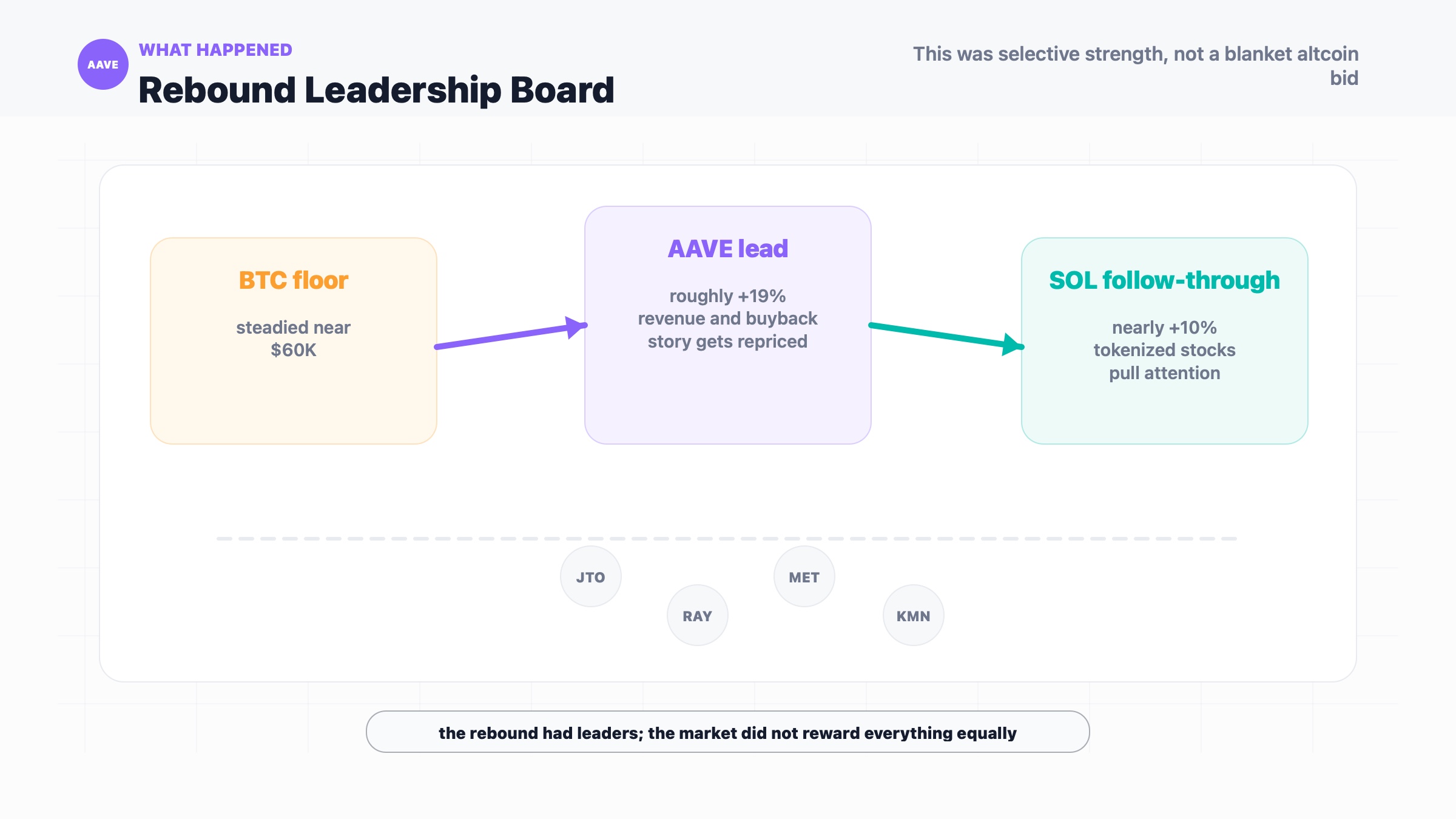 AAVE and Solana rebound leadership board showing Bitcoin as the $60K floor and AAVE plus SOL leading crypto risk appetite