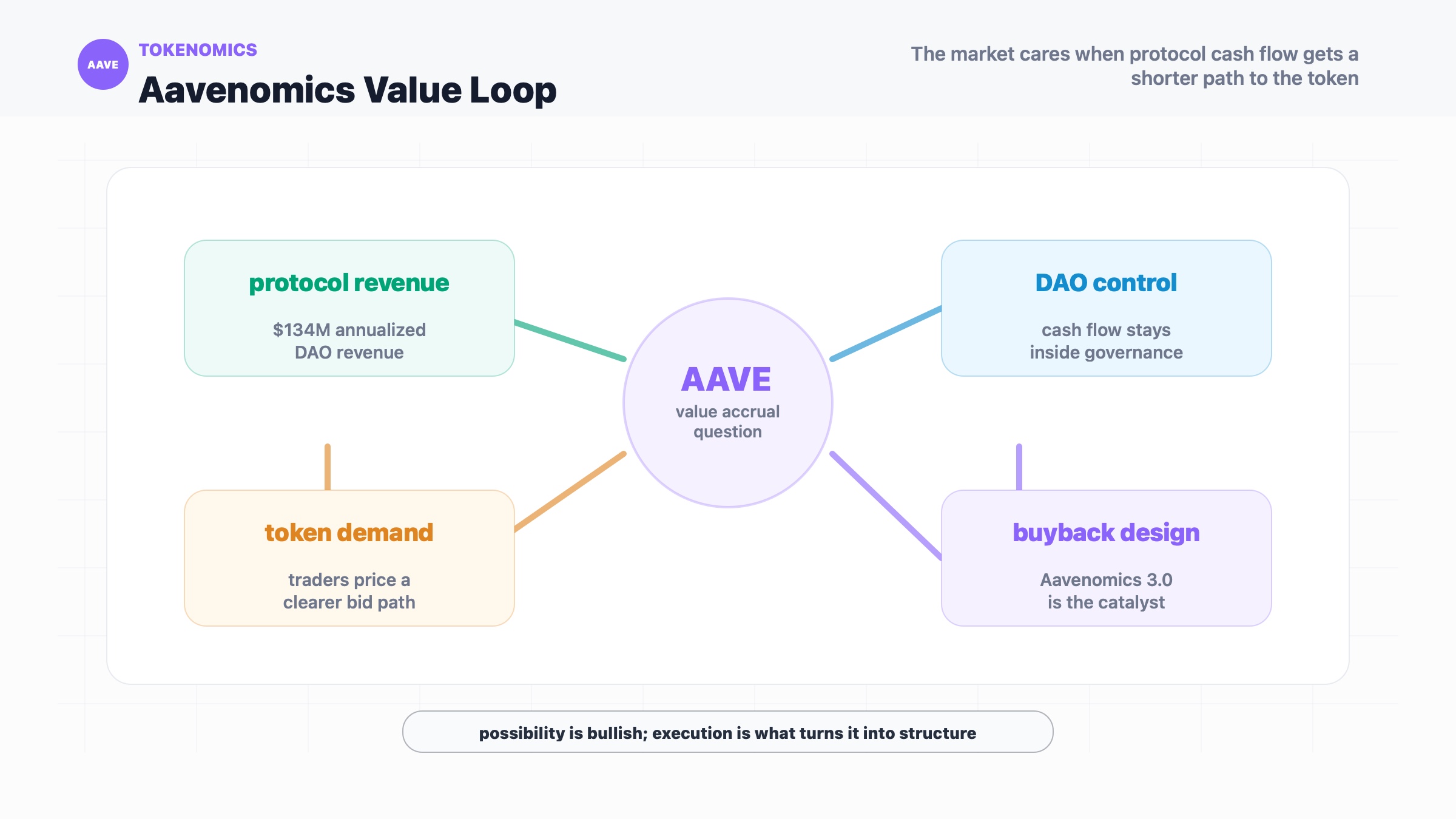 Aavenomics value accrual loop showing protocol revenue, DAO control, automated buyback discussion and token demand