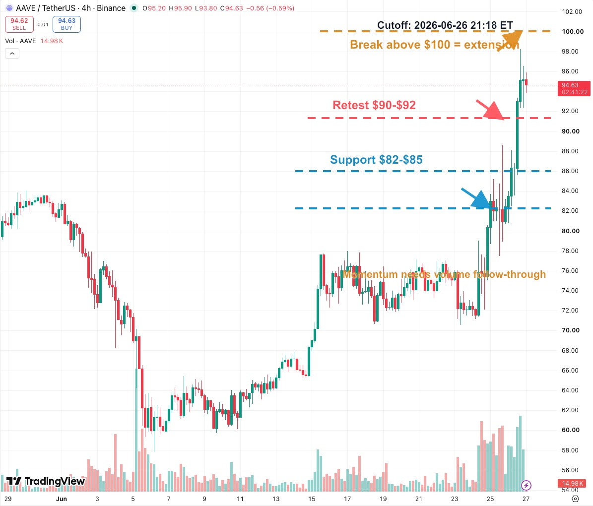 AAVEUSDT 4-hour K-line chart showing the $100 extension level, $90-$92 retest zone and $82-$85 support zone