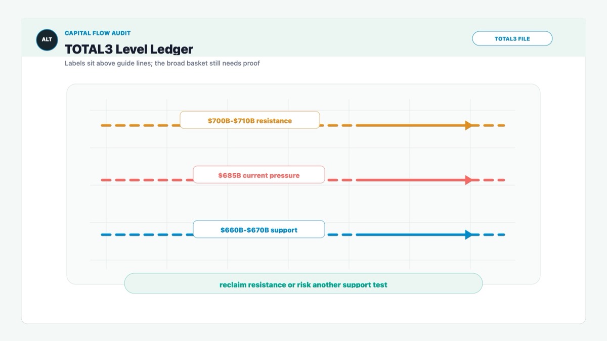 TOTAL3 level ledger showing $700B-$710B resistance, $685B pressure and $660B-$670B support