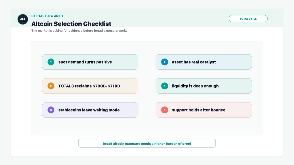 Altcoin selection checklist showing spot demand, level reclaim and liquidity proof requirements