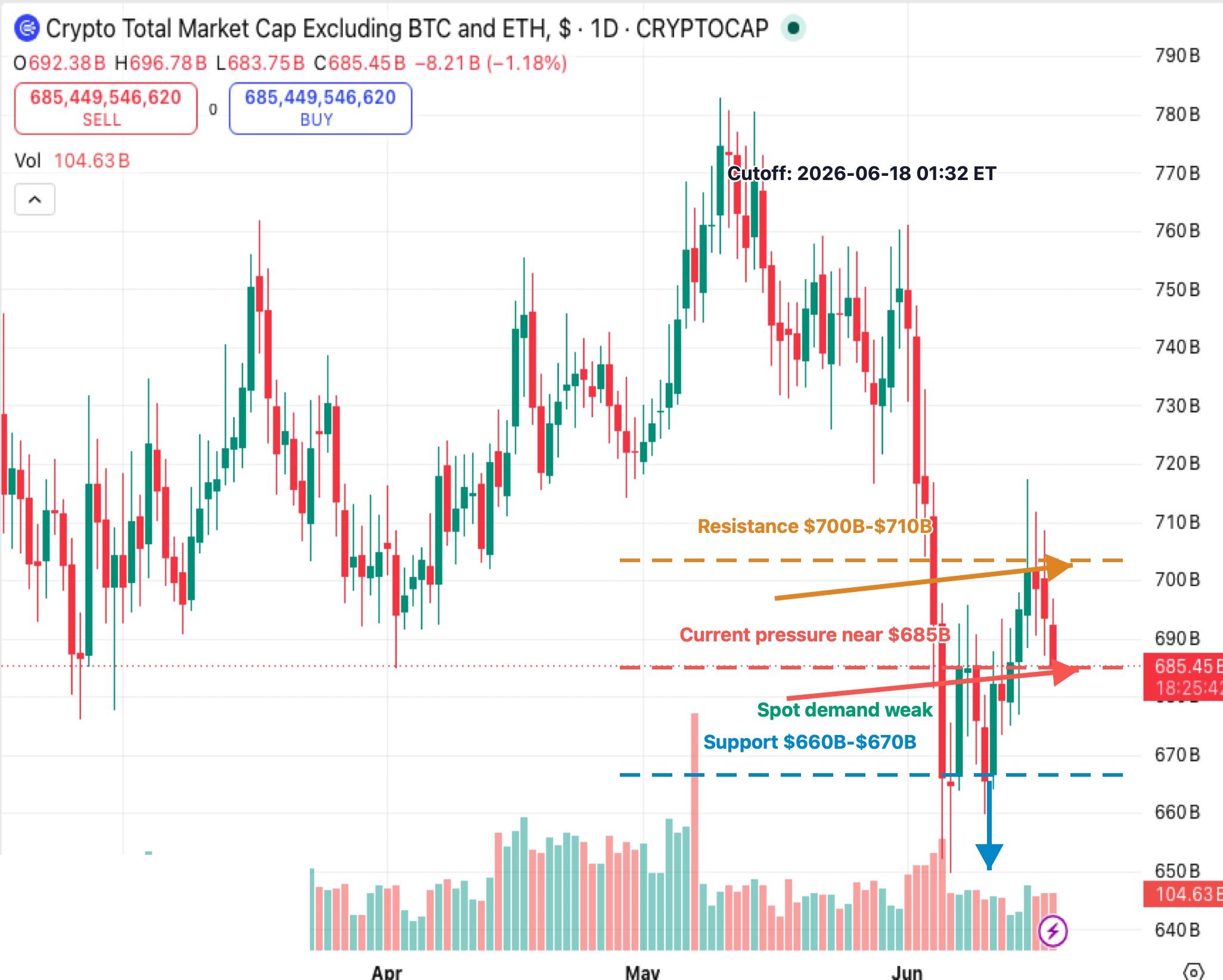 TOTAL3 daily K-line chart showing altcoin selling pressure, $700B-$710B resistance, $685B current pressure and $660B-$670B support