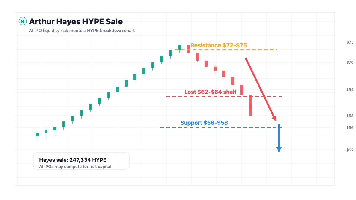 Arthur Hayes Dumps HYPE and NEAR as AI IPO Liquidity Risk Grows