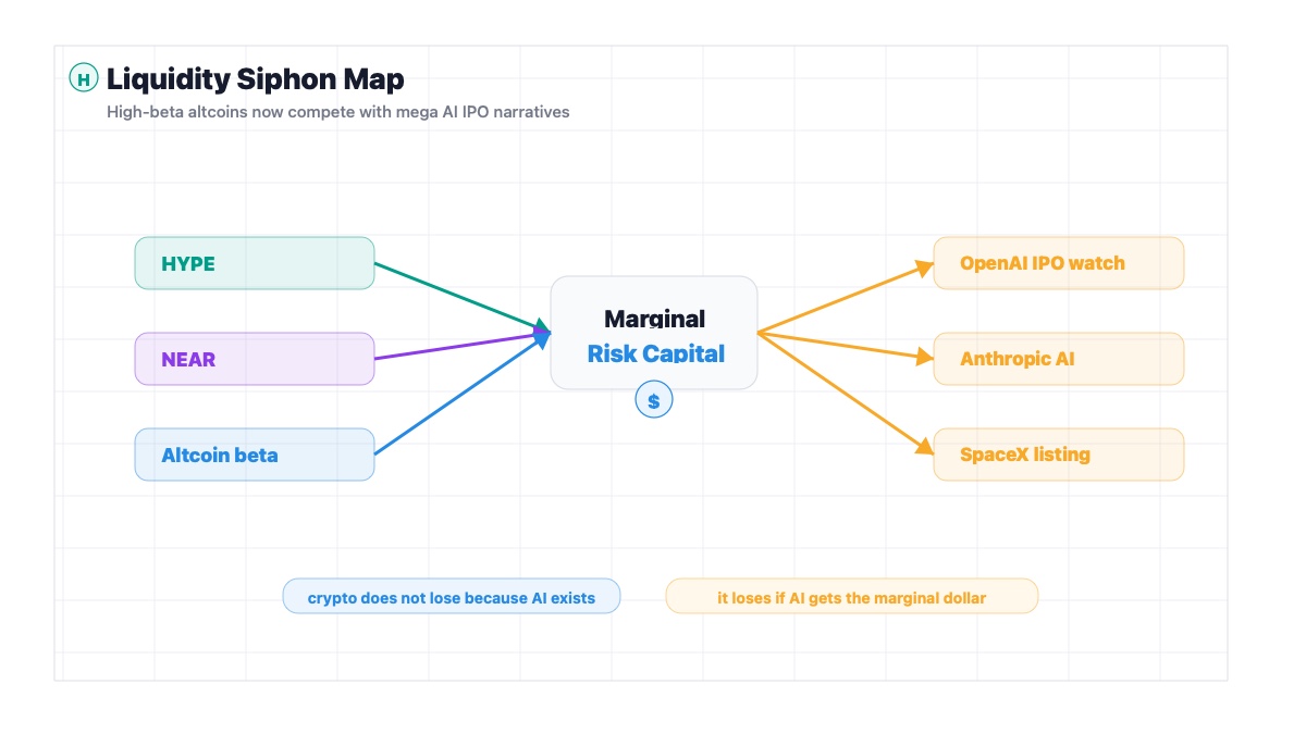 Altcoin liquidity rotation map showing AI IPOs competing with HYPE NEAR and crypto momentum trades