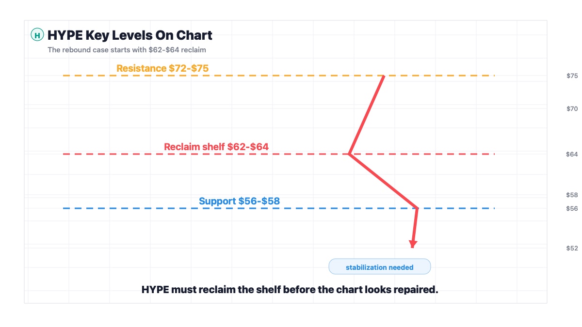 HYPE key levels board showing $56-$58 support, $62-$64 reclaim and $72-$75 resistance