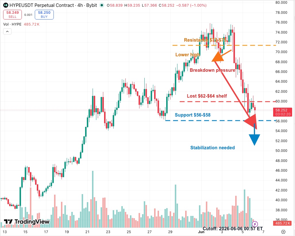 HYPEUSDT 4H K-line chart showing breakdown after Hayes sale and AI IPO liquidity pressure