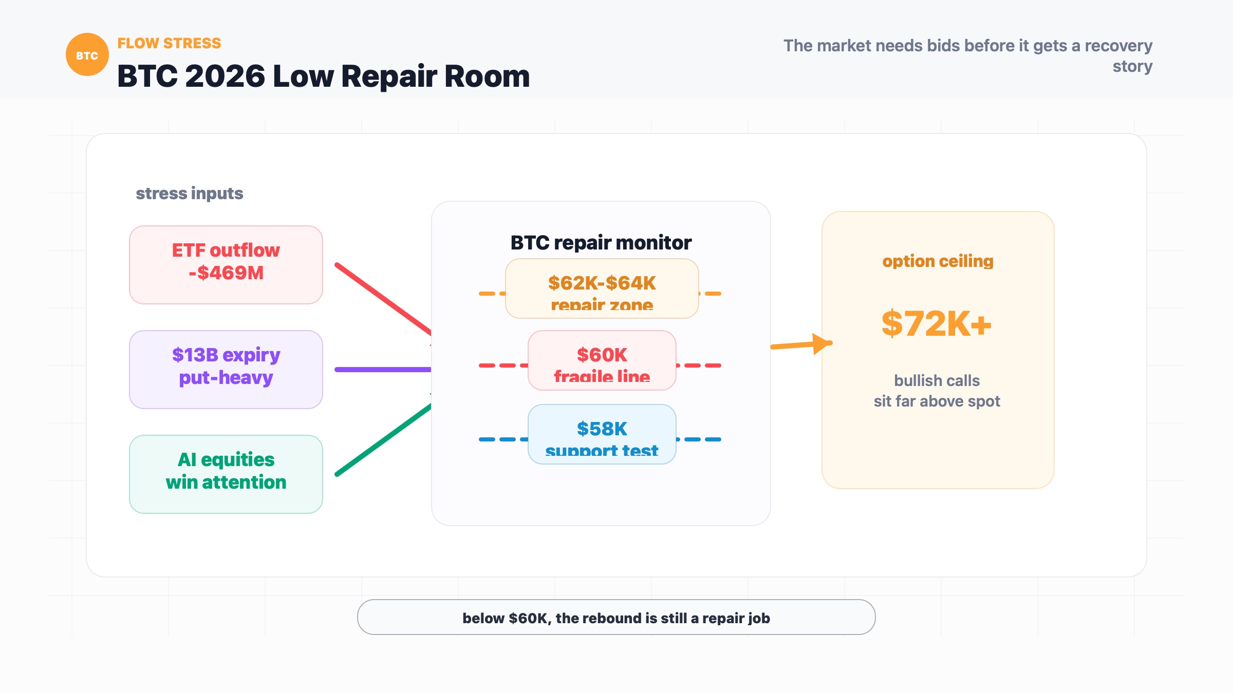 Bitcoin Rebounds From 2026 Lows as ETF Outflows Bite