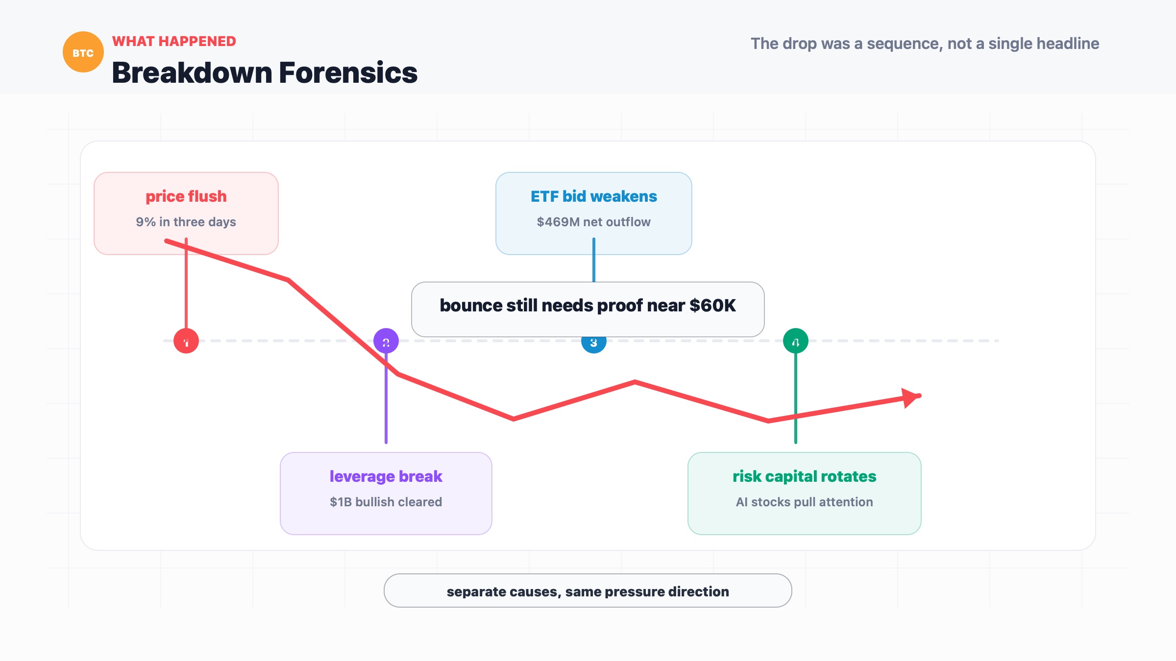 Bitcoin breakdown forensics timeline showing ETF outflows, forced liquidations, options pressure and AI stock rotation