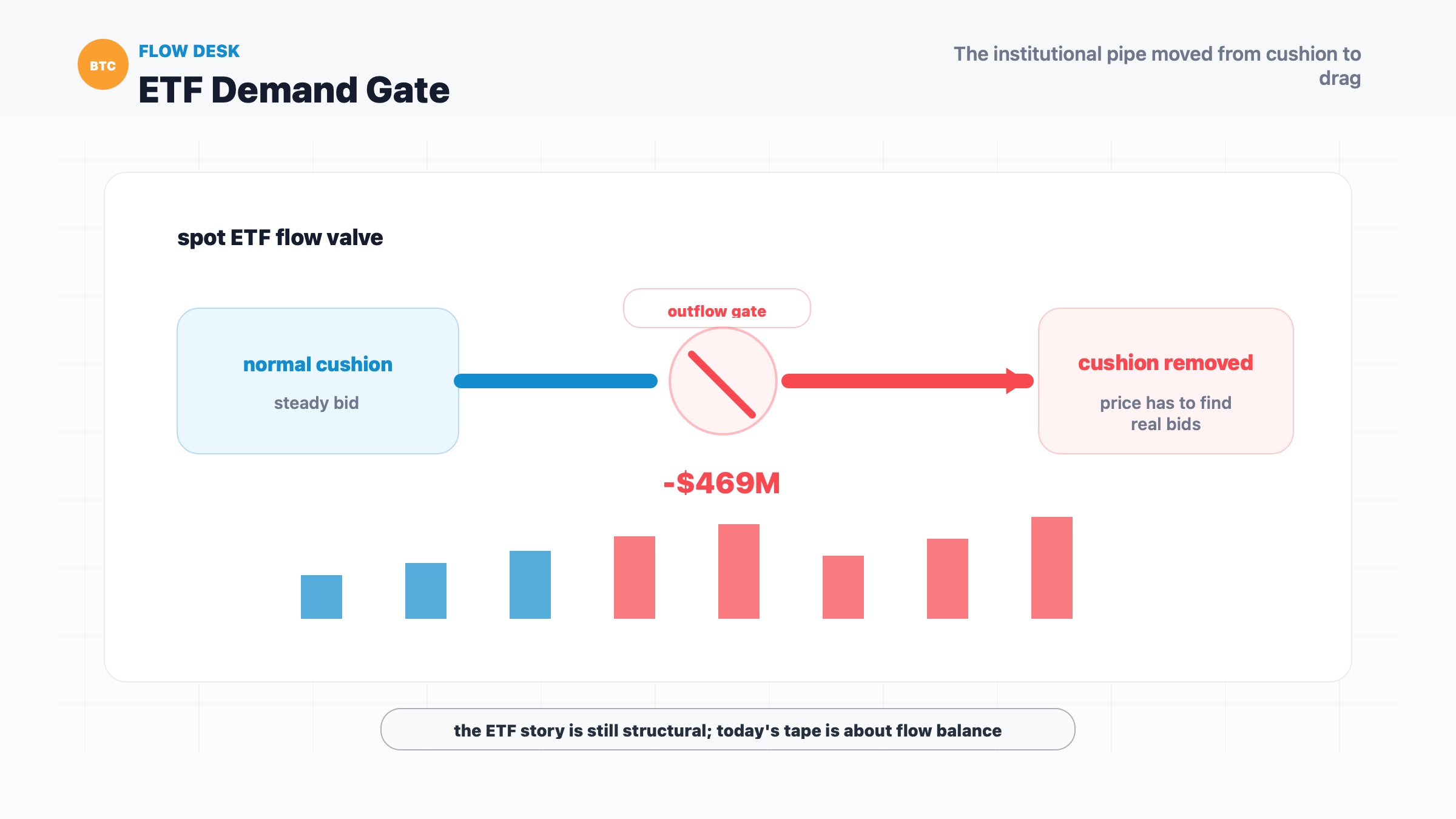 Bitcoin ETF demand gate showing $469 million spot BTC ETF outflow turning institutional cushion into headwind