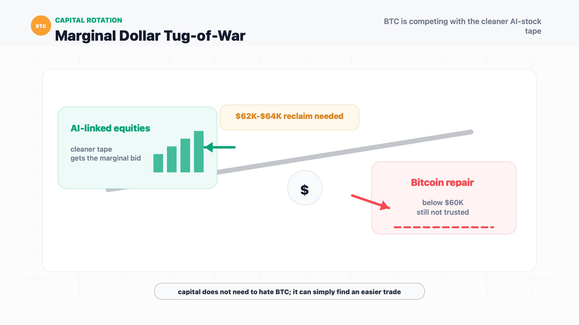 Bitcoin and AI stock capital rotation scale showing marginal dollars favoring AI-linked equities over BTC repair