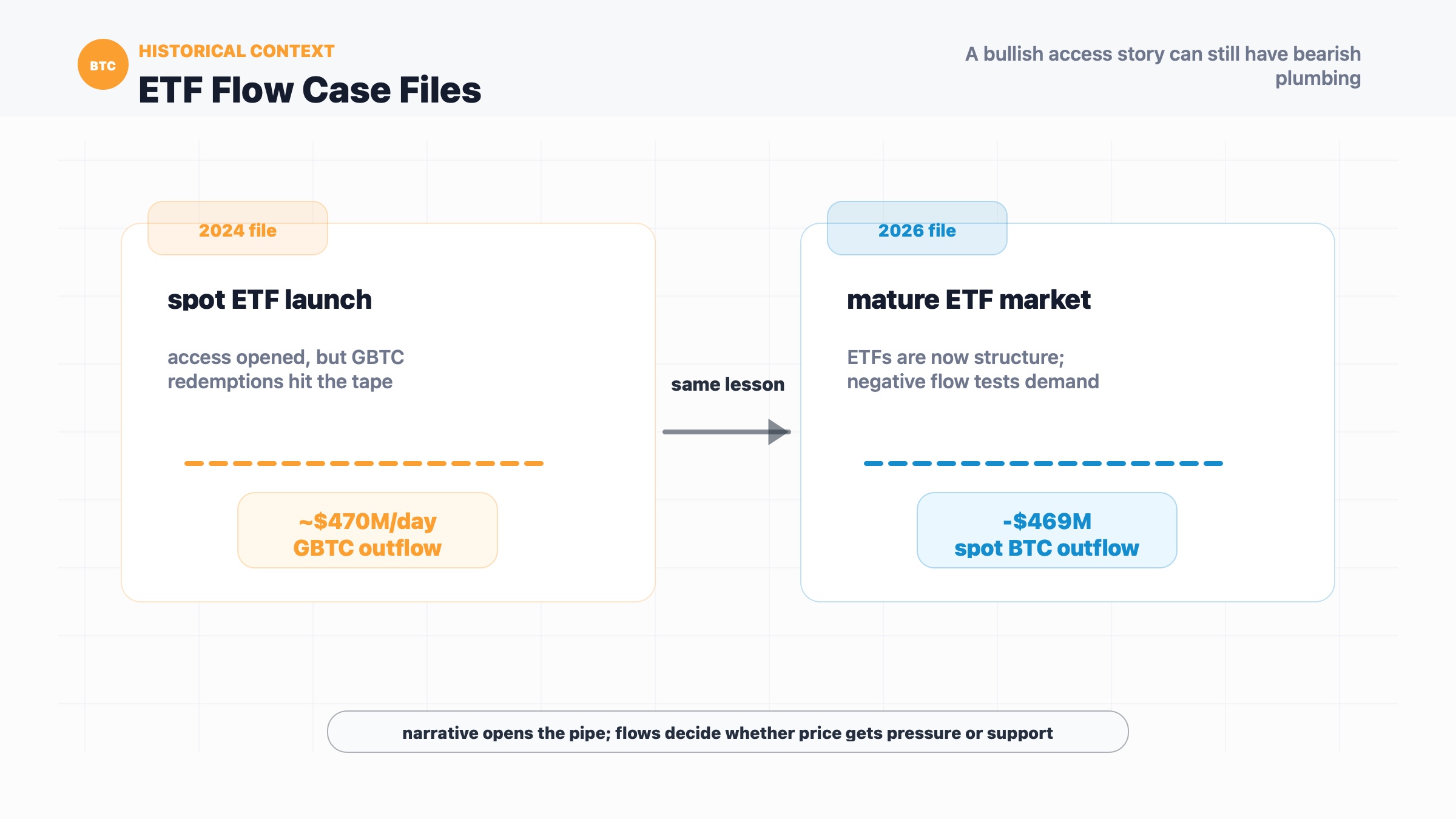 Bitcoin ETF flow case files comparing January 2024 GBTC outflows with 2026 spot ETF demand stress