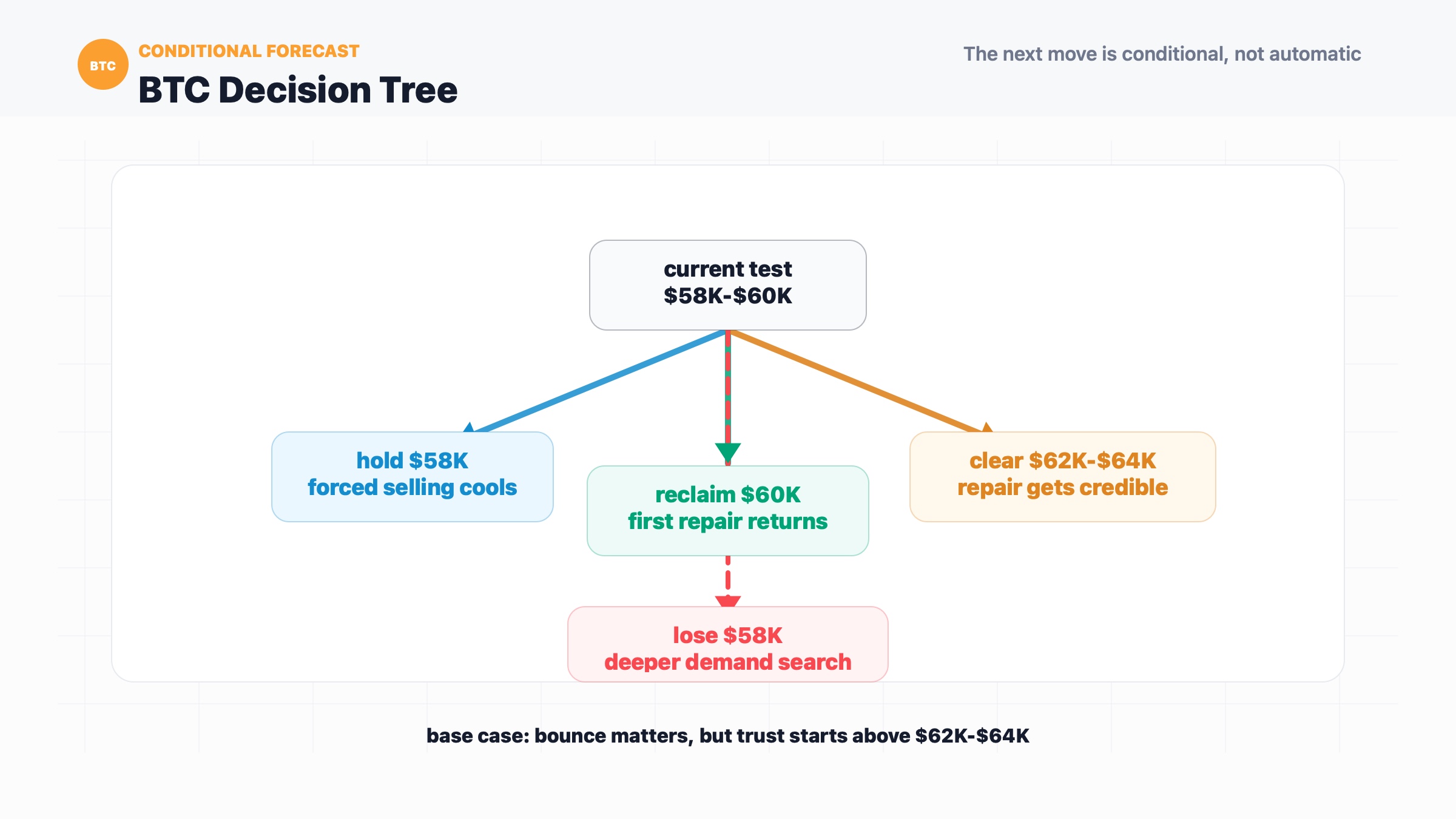 Bitcoin decision tree showing hold $58K, reclaim $60K, clear $62K-$64K or lose support scenarios