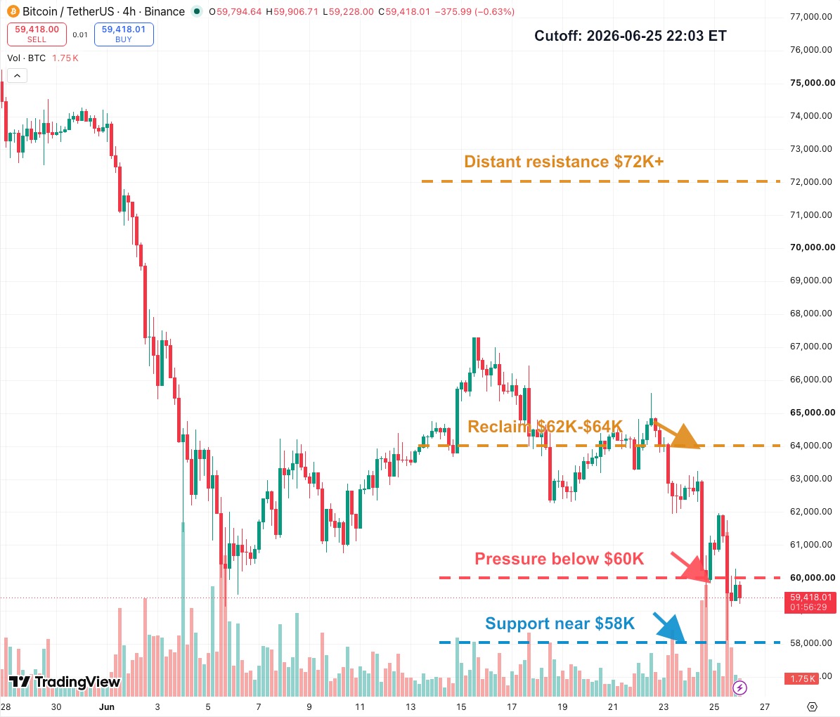 BTCUSDT 4-hour K-line chart showing $58K support, pressure below $60K, $62K-$64K reclaim zone and distant $72K resistance