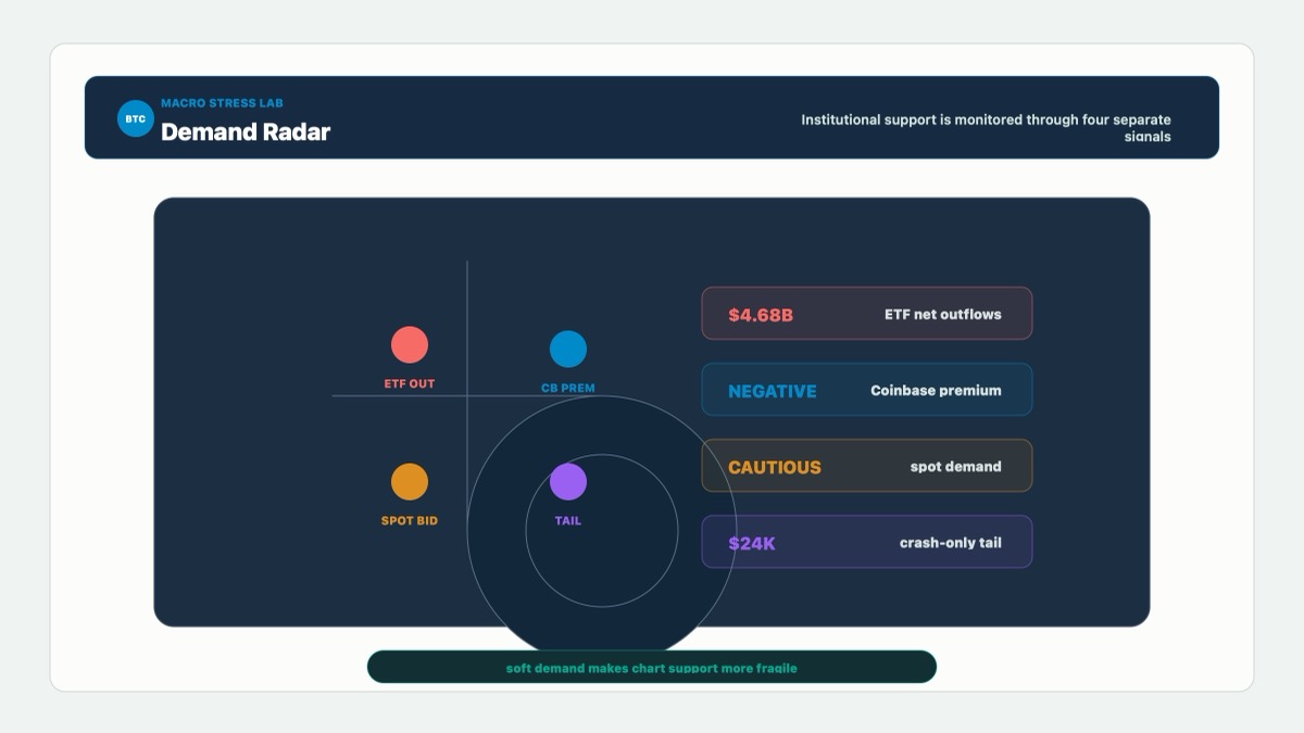 Bitcoin institutional demand monitor showing ETF outflows and negative Coinbase premium