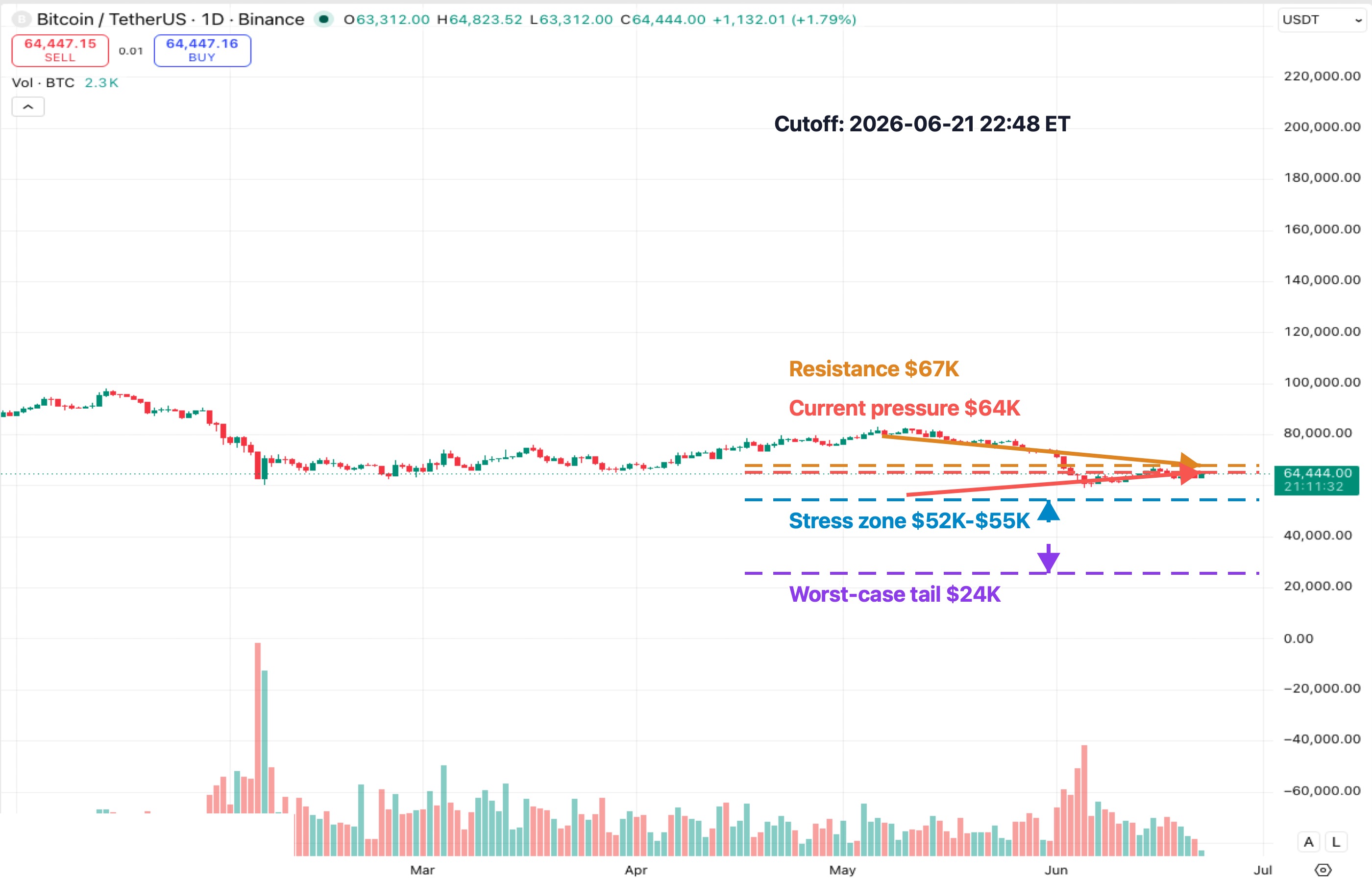 BTCUSDT daily K-line chart showing $67K resistance, $64K current pressure, $52K-$55K stress zone and $24K worst-case tail risk