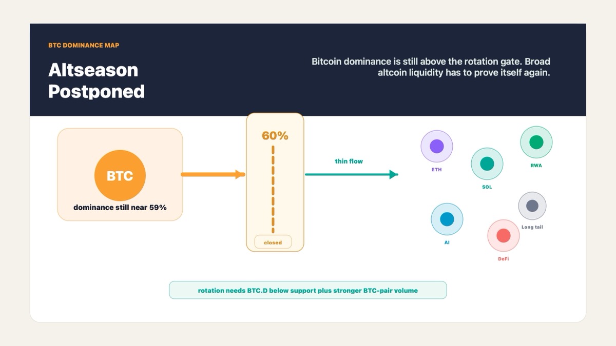 Bitcoin-to-Altcoin Rotation Collapses as Altseason Stalls
