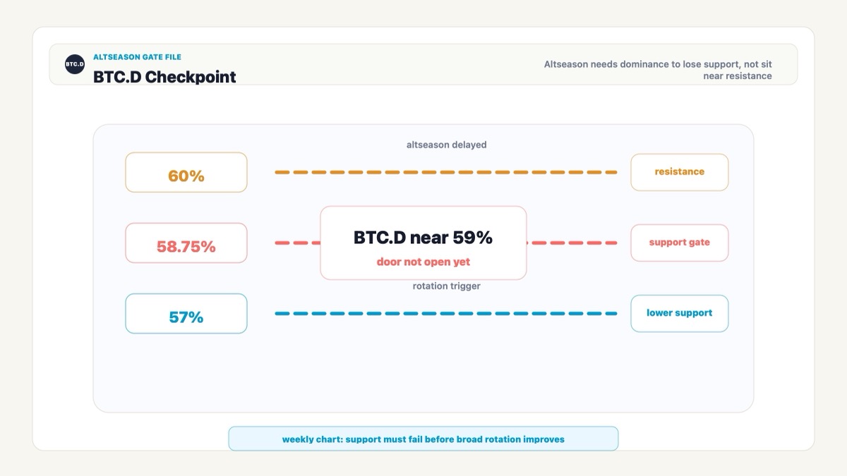 BTC dominance checkpoint showing 60 percent resistance, 58.75 percent support and 57 percent rotation trigger