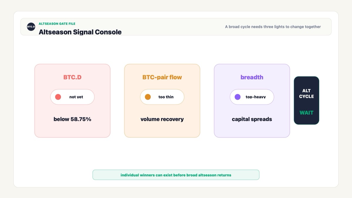 Altseason signal console showing BTC dominance, BTC-pair volume and capital concentration conditions
