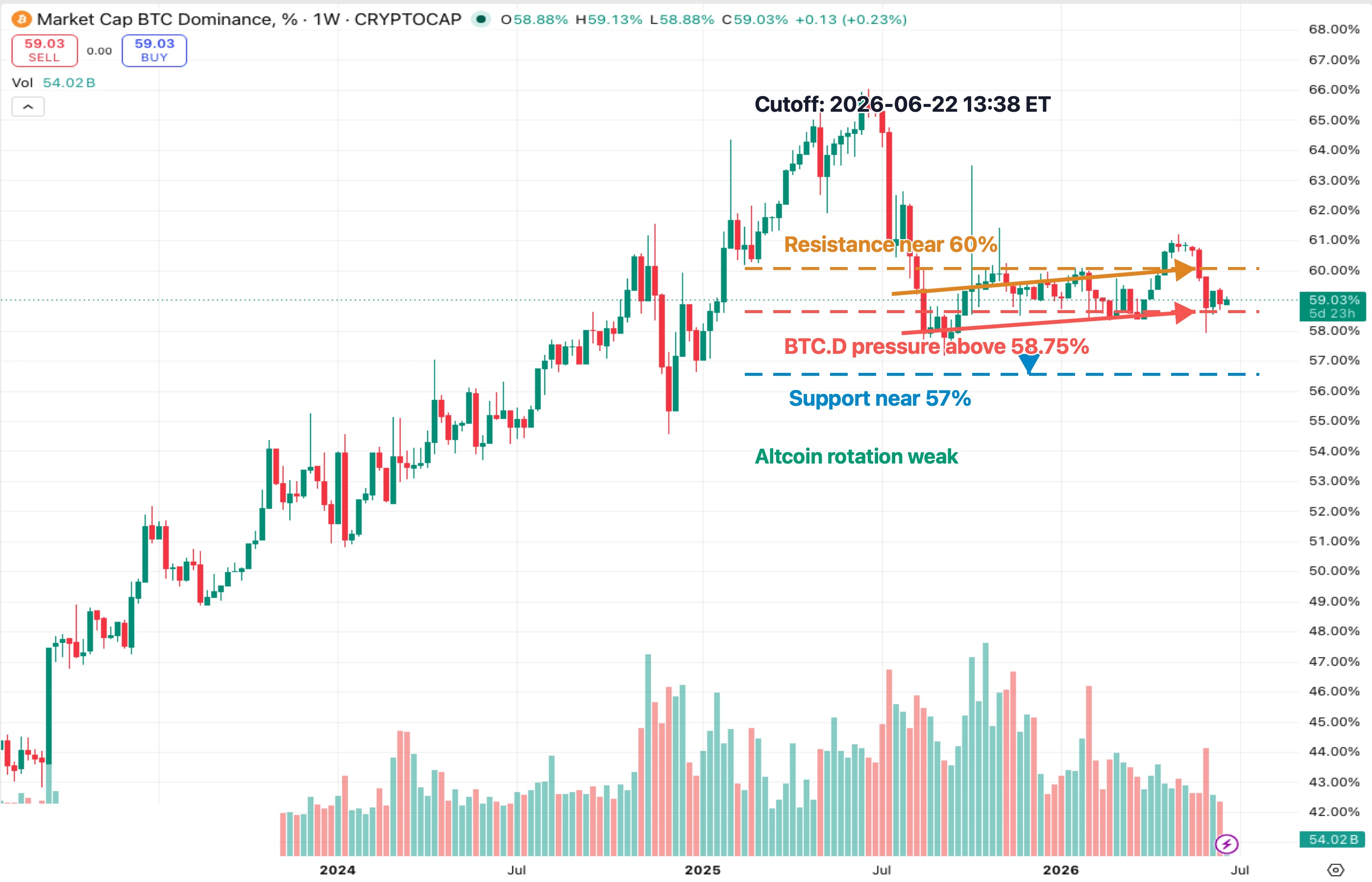 BTC dominance weekly K-line chart showing 60 percent resistance, 58.75 percent support, 57 percent lower support and weak altcoin rotation