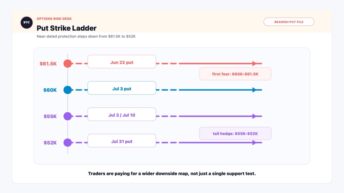 Bitcoin bearish put option strike ladder from $61.5K to $52K on Deribit