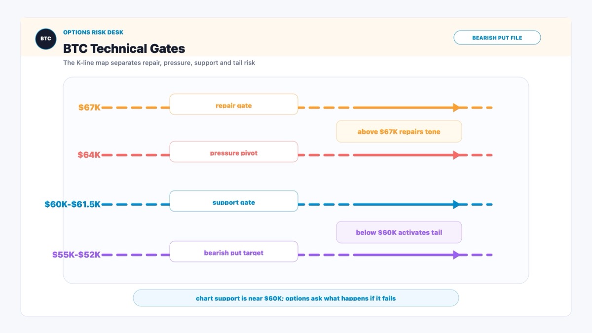 Bitcoin technical level gate map showing $67K resistance, $64K pressure, $60K support and $52K tail risk