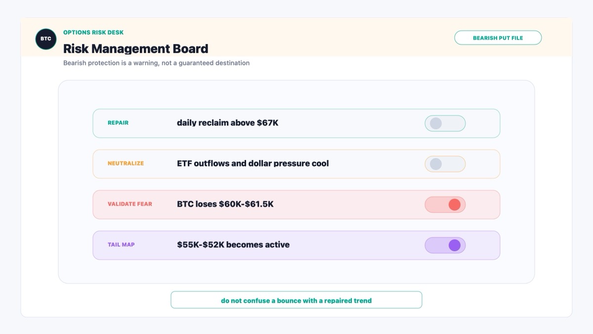 Bitcoin risk management checklist for bearish put demand, $67K reclaim and $60K support