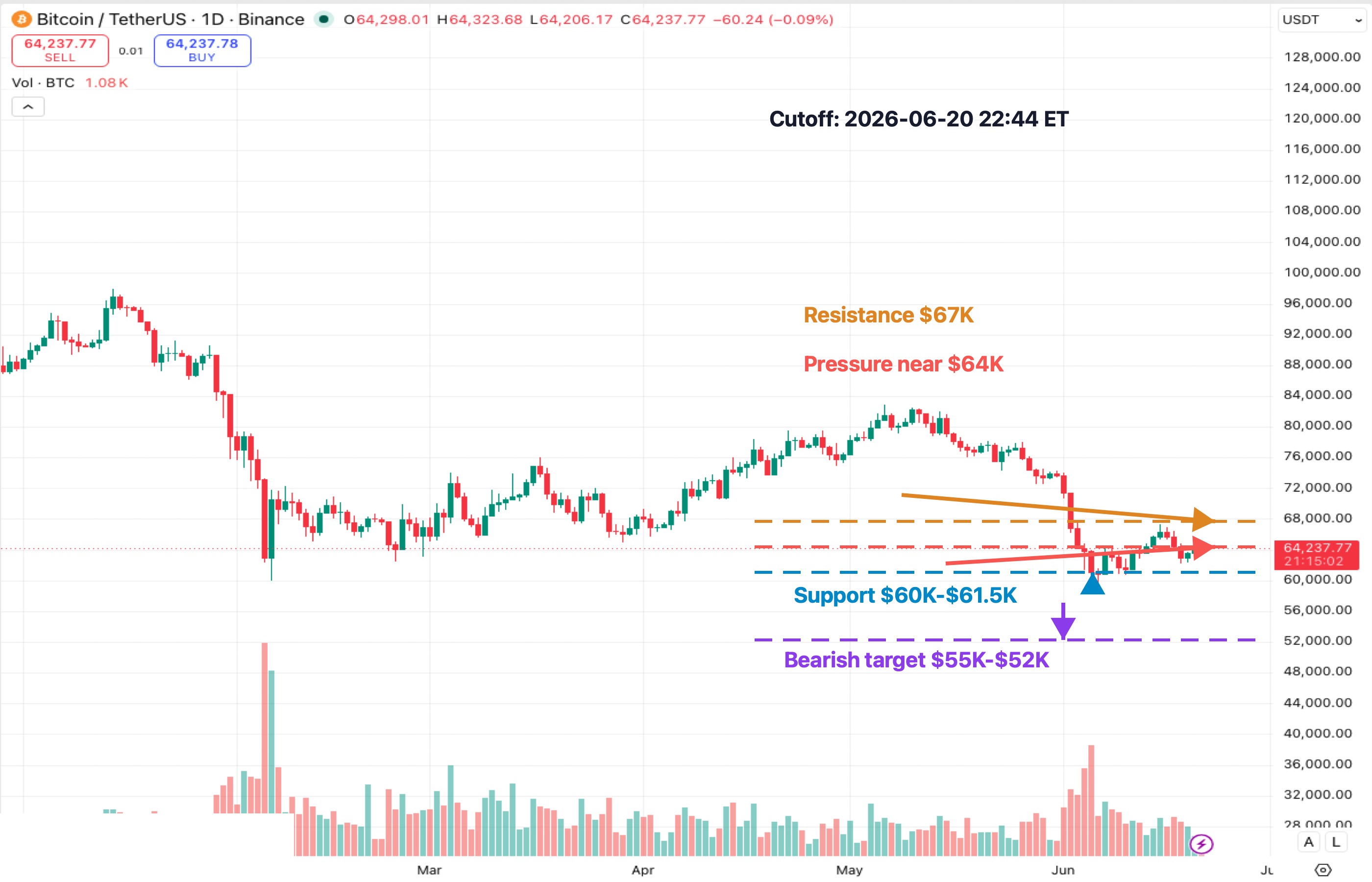 BTCUSDT daily K-line chart showing $67K resistance, $64K pressure, $60K-$61.5K support and $55K-$52K bearish put target