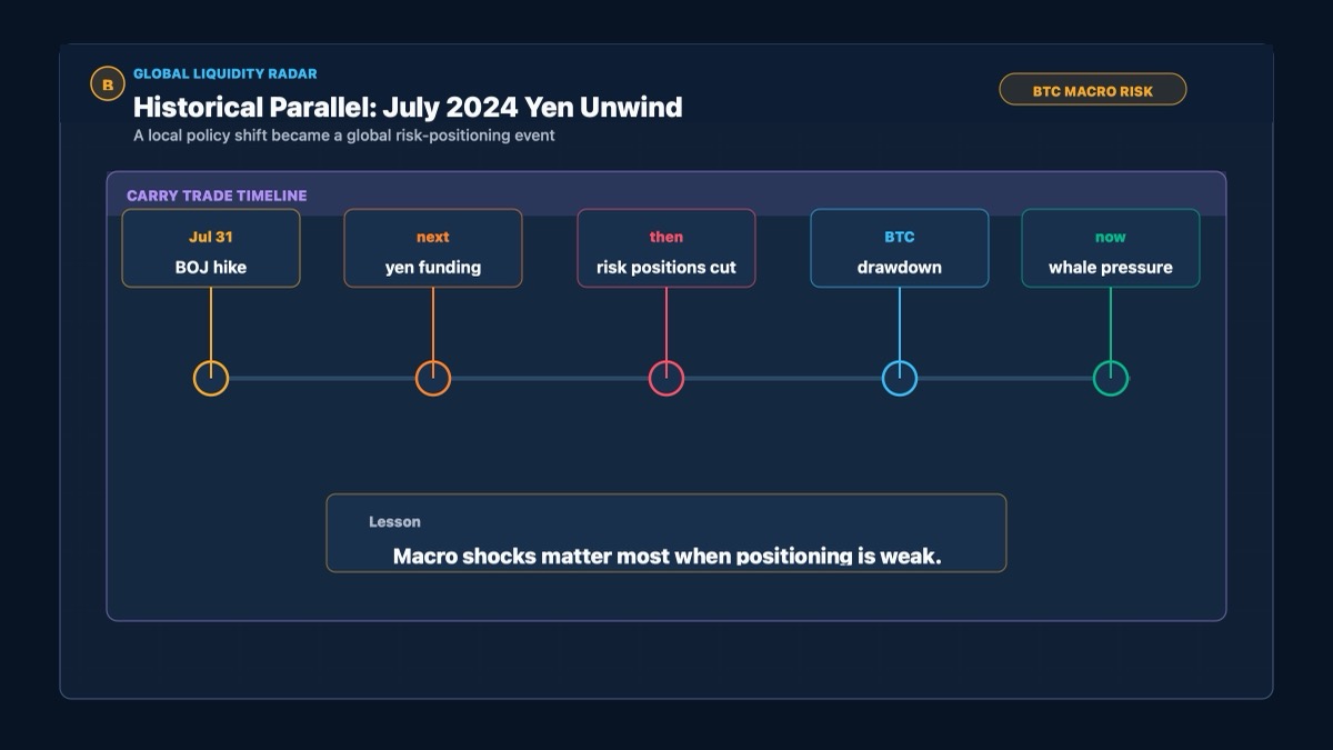 Bitcoin July 2024 yen carry trade unwind parallel and current BOJ rate risk setup