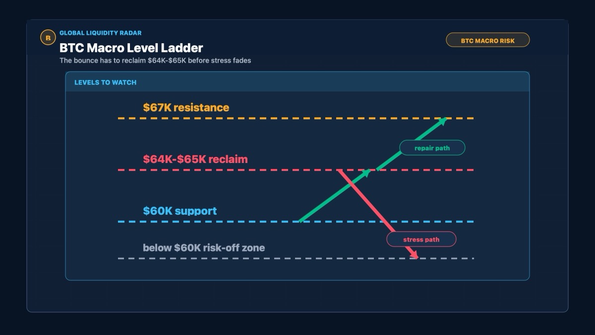 Bitcoin key levels map showing $60K support, $64K-$65K reclaim and $67K resistance