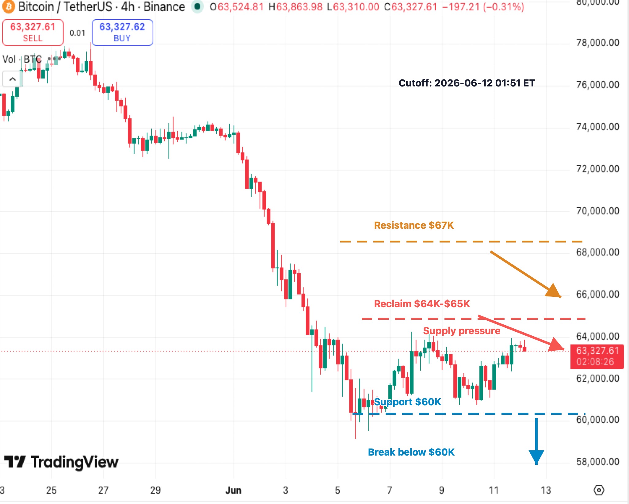 BTCUSDT 4-hour K-line chart showing BOJ risk, whale supply pressure, $60K support and $64K-$65K reclaim zone