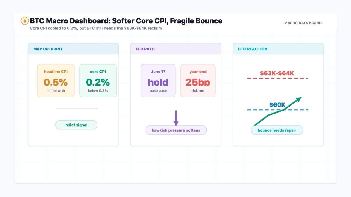 Bitcoin Trims Losses as Softer Core CPI Gives BTC a Brief Macro Lifeline