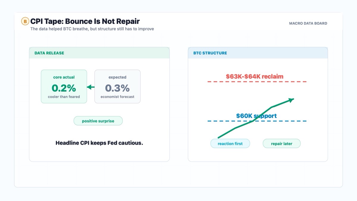 Bitcoin CPI relief bounce versus BTC market repair structure