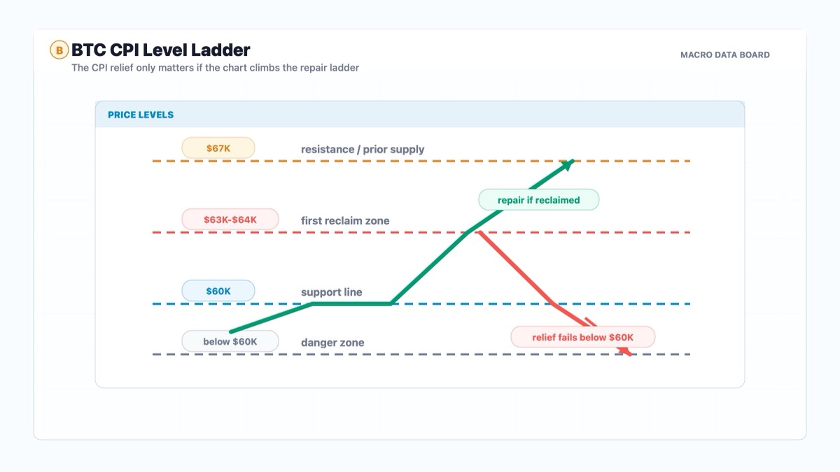 BTC CPI reaction key levels including $60K support, $63K-$64K reclaim and $67K resistance