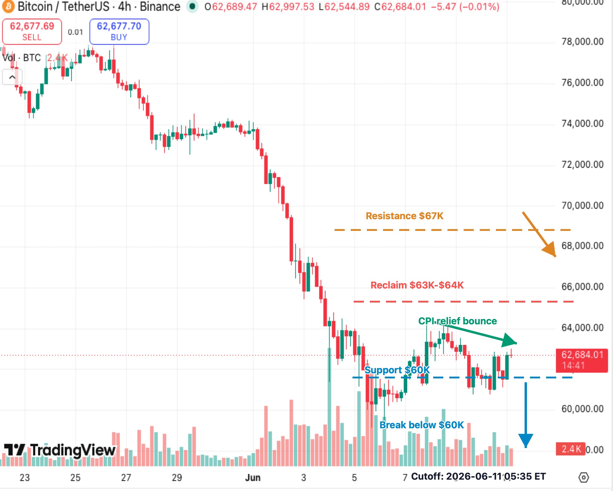 BTCUSDT 4-hour K-line chart showing CPI relief bounce, $60K support and $63K-$64K reclaim zone