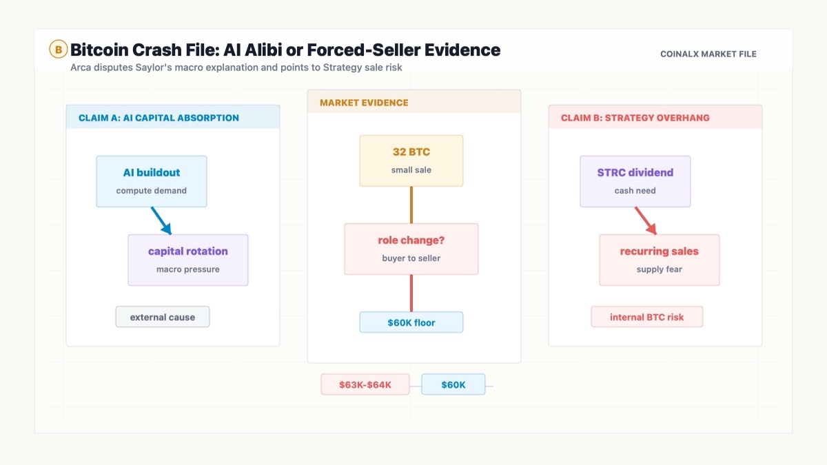 Bitcoin Crash Debate: Arca Calls Saylor's AI Explanation Nonsense