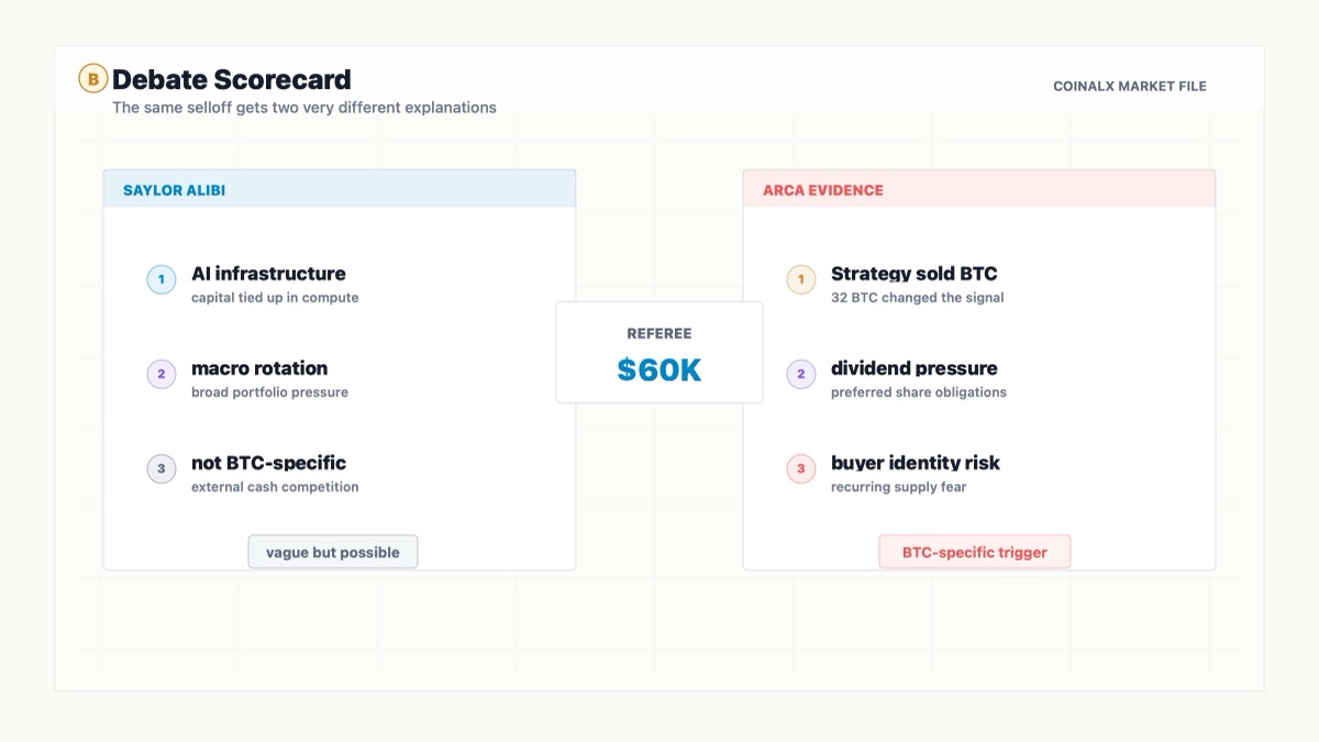 Bitcoin crash debate showing Saylor AI capital rotation versus Arca forced-seller risk