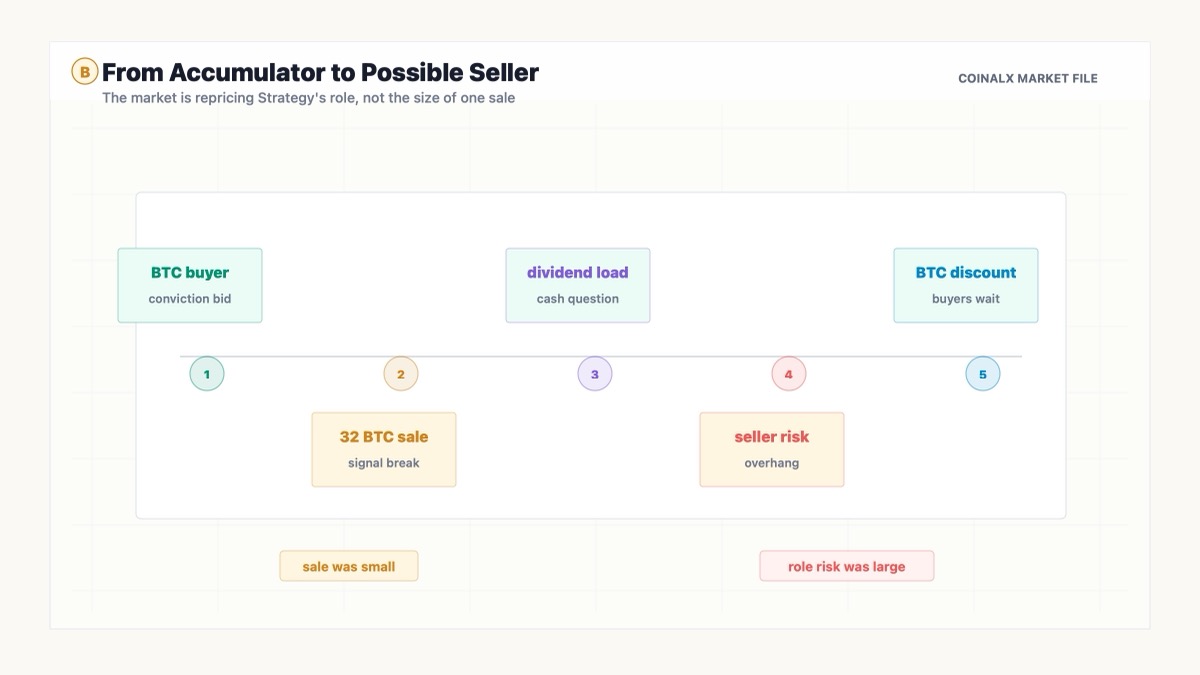 Strategy buyer-to-seller identity shift and BTC market confidence risk