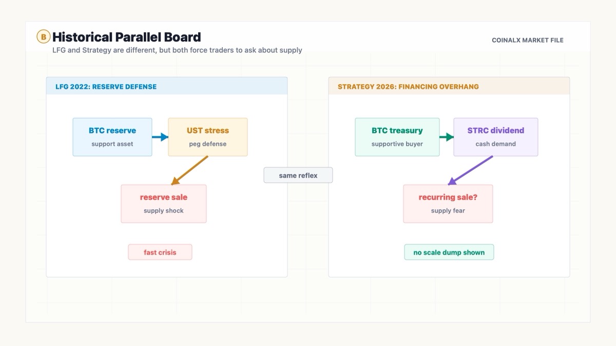 Luna Foundation Guard historical parallel to Strategy forced-seller risk in Bitcoin markets
