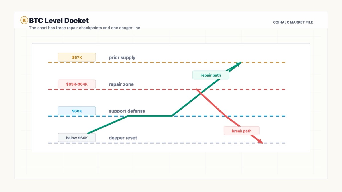 BTC key levels map showing $60K support, $63K-$64K reclaim zone and $67K prior supply