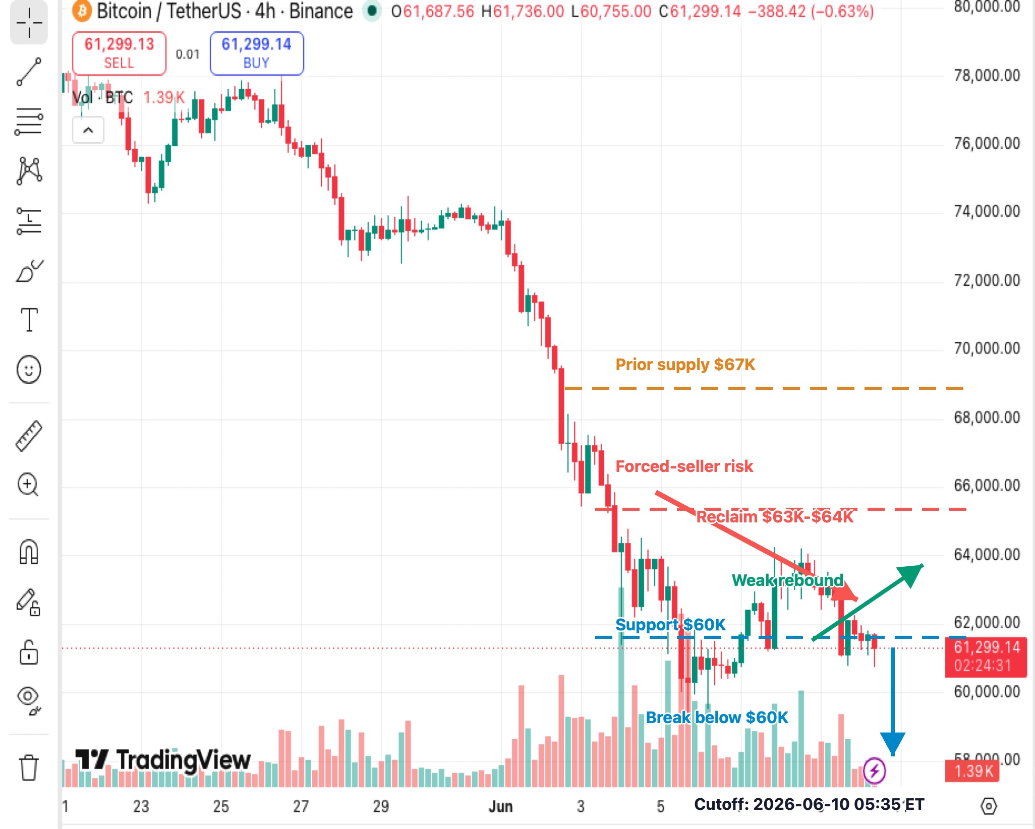 BTC 4-hour K-line chart showing Strategy forced-seller risk, $60K support and $63K-$64K reclaim zone