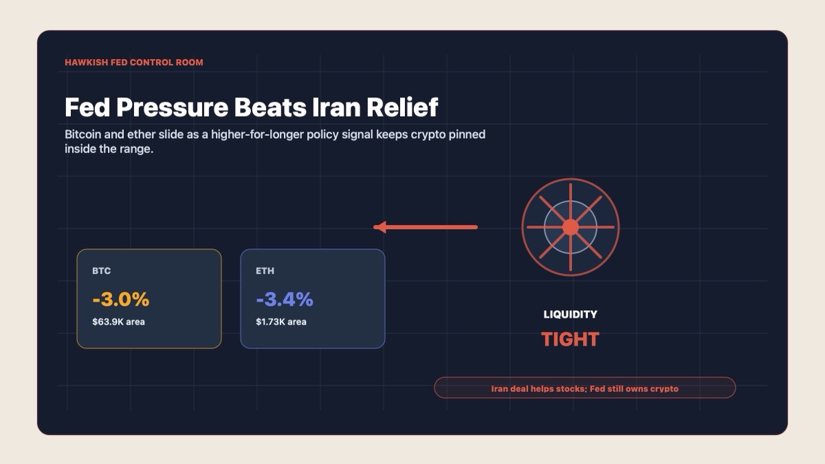 Bitcoin and Ether Slide as Hawkish Fed Overpowers Iran Deal