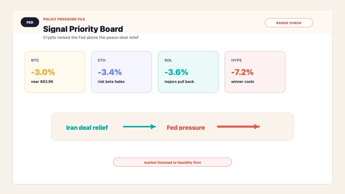 Crypto market signal board showing hawkish Fed pressure overpowering Iran deal relief