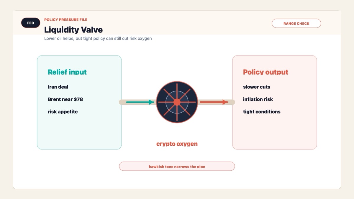 Liquidity valve visual showing crypto reacting more to Fed policy than geopolitical relief